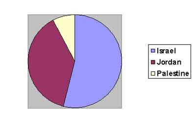 Palestine Religion Pie Chart