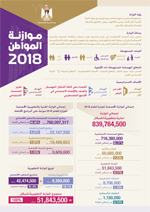 موازنة المواطن 2018- وزارة التنمية الاجتماعية