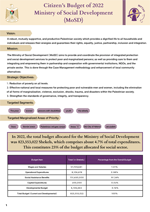 Citizen’s Budget 2022- Ministry of Social Development