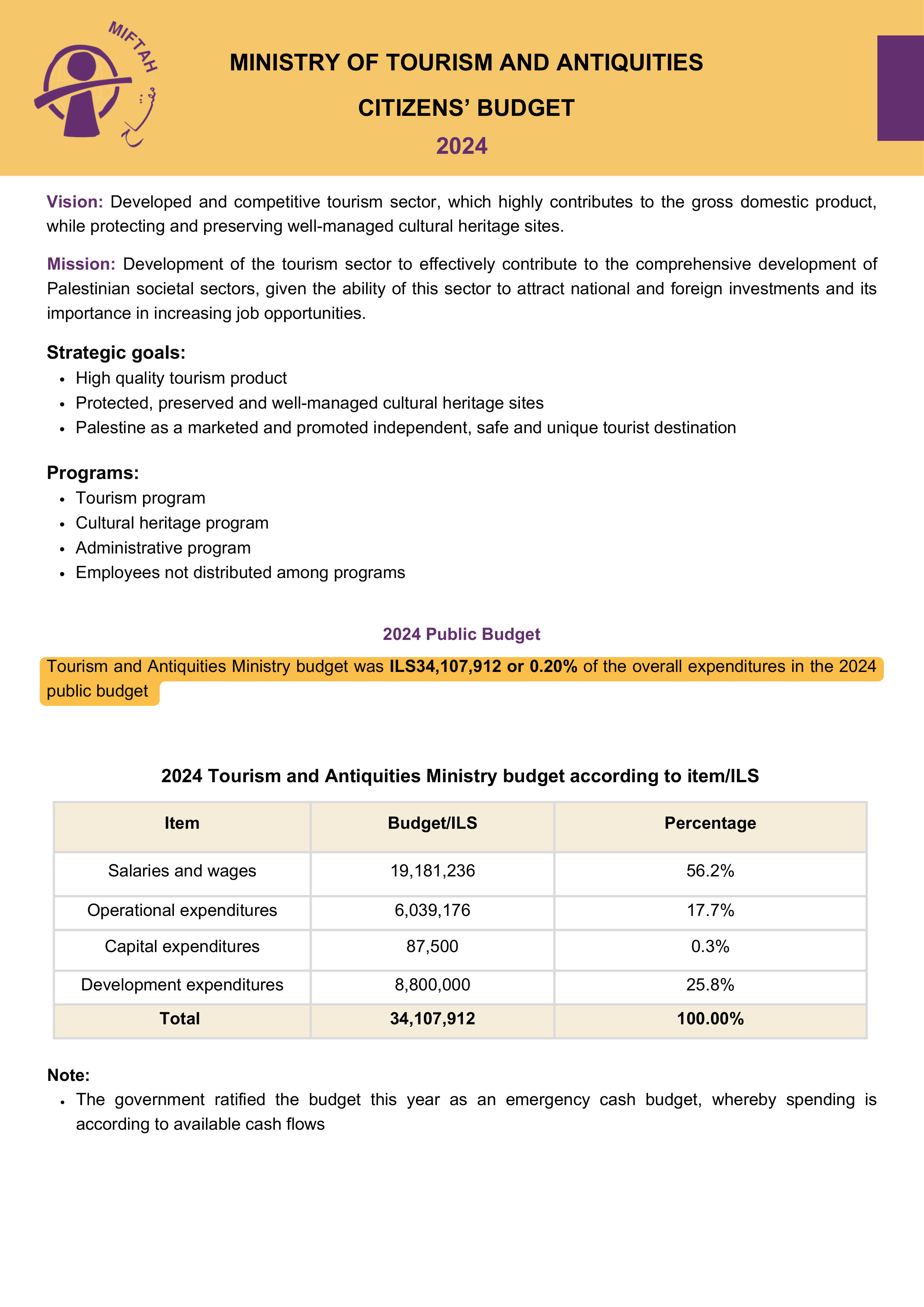 Citizen’s Budget 2024- Ministry of Tourism and Antiquities