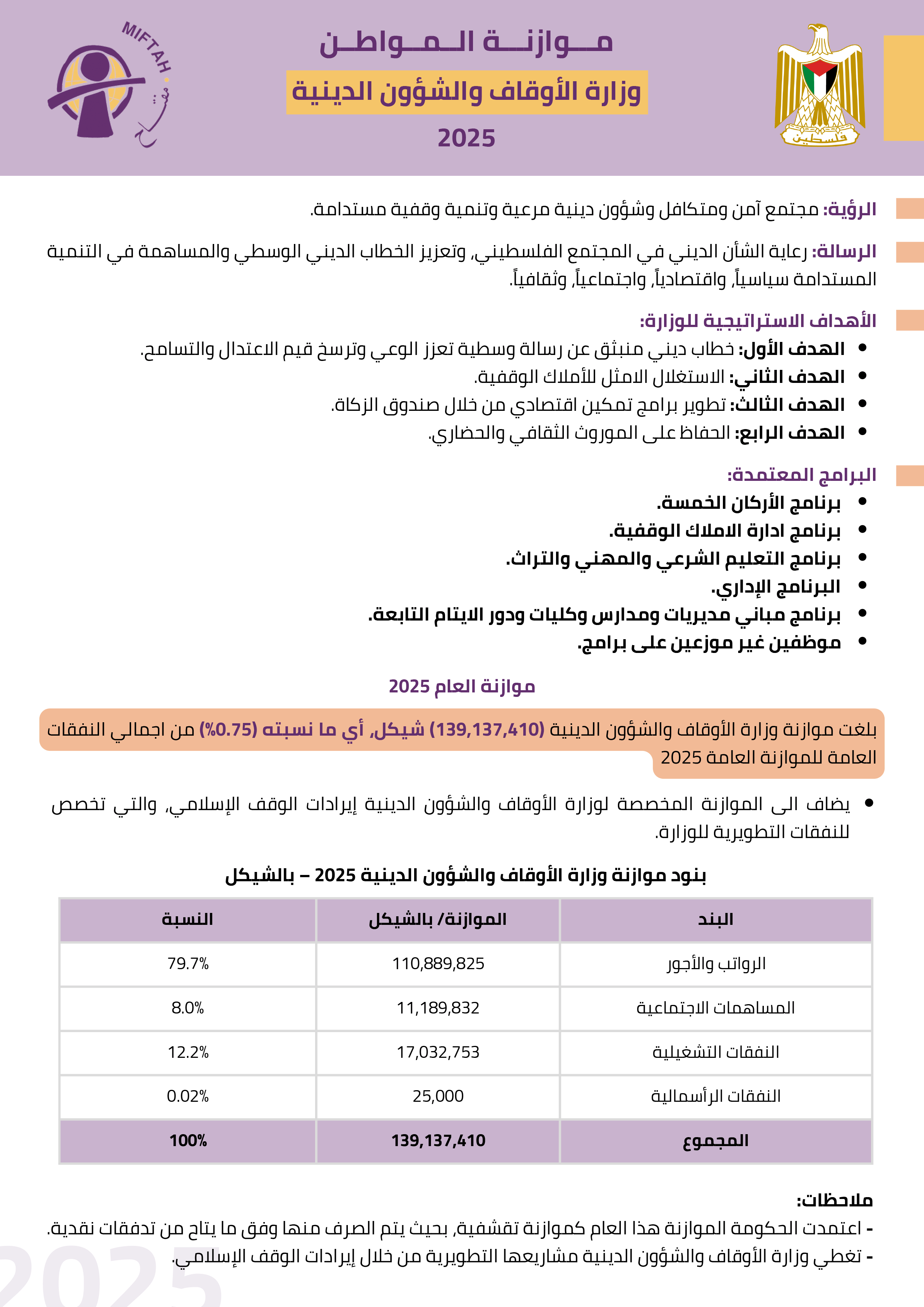 موازنة المواطن لوزارة الأوقاف والشؤون الدينية للعام 2025