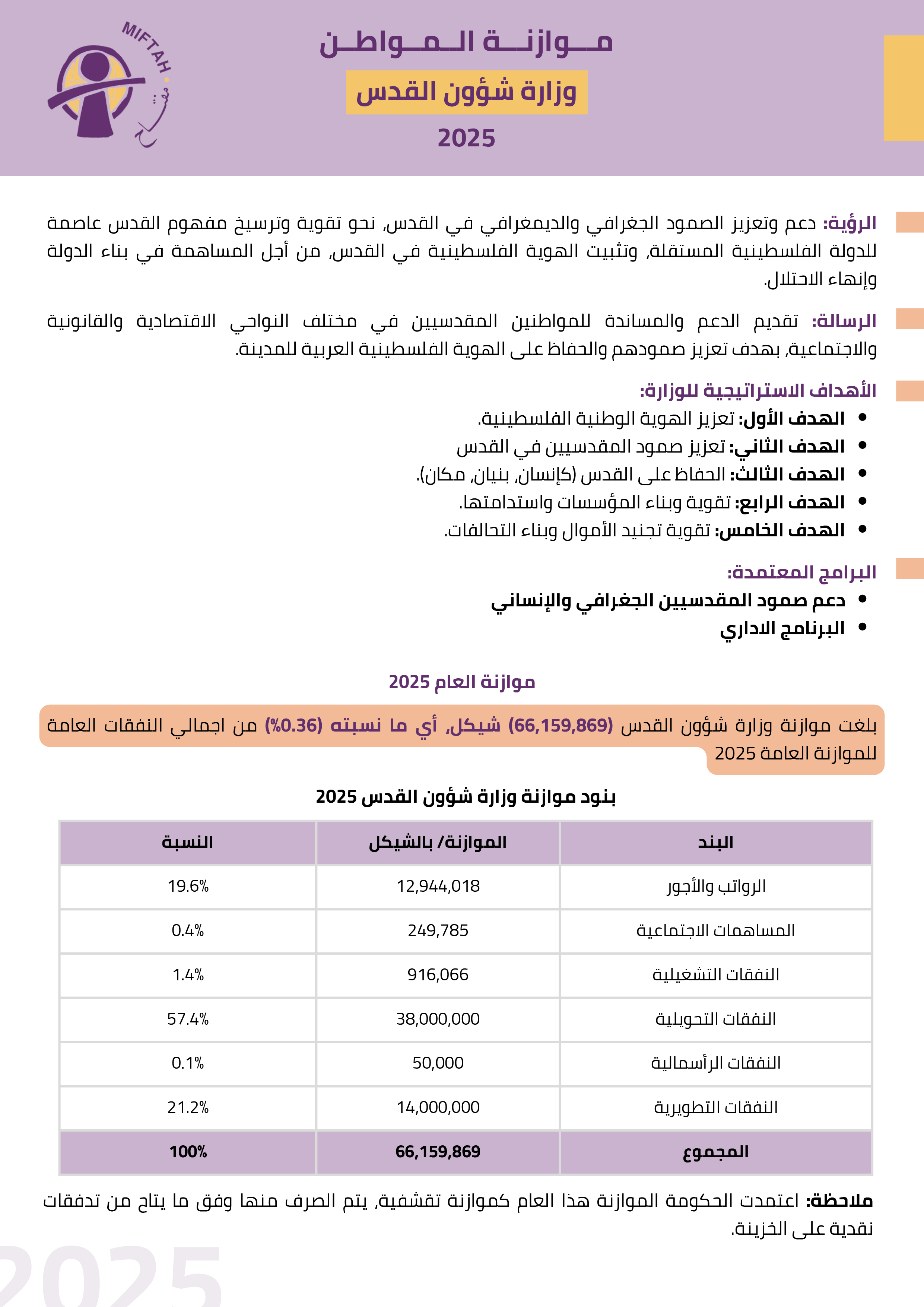 موازنة المواطن لوزارة شؤون القدس للعام 2025