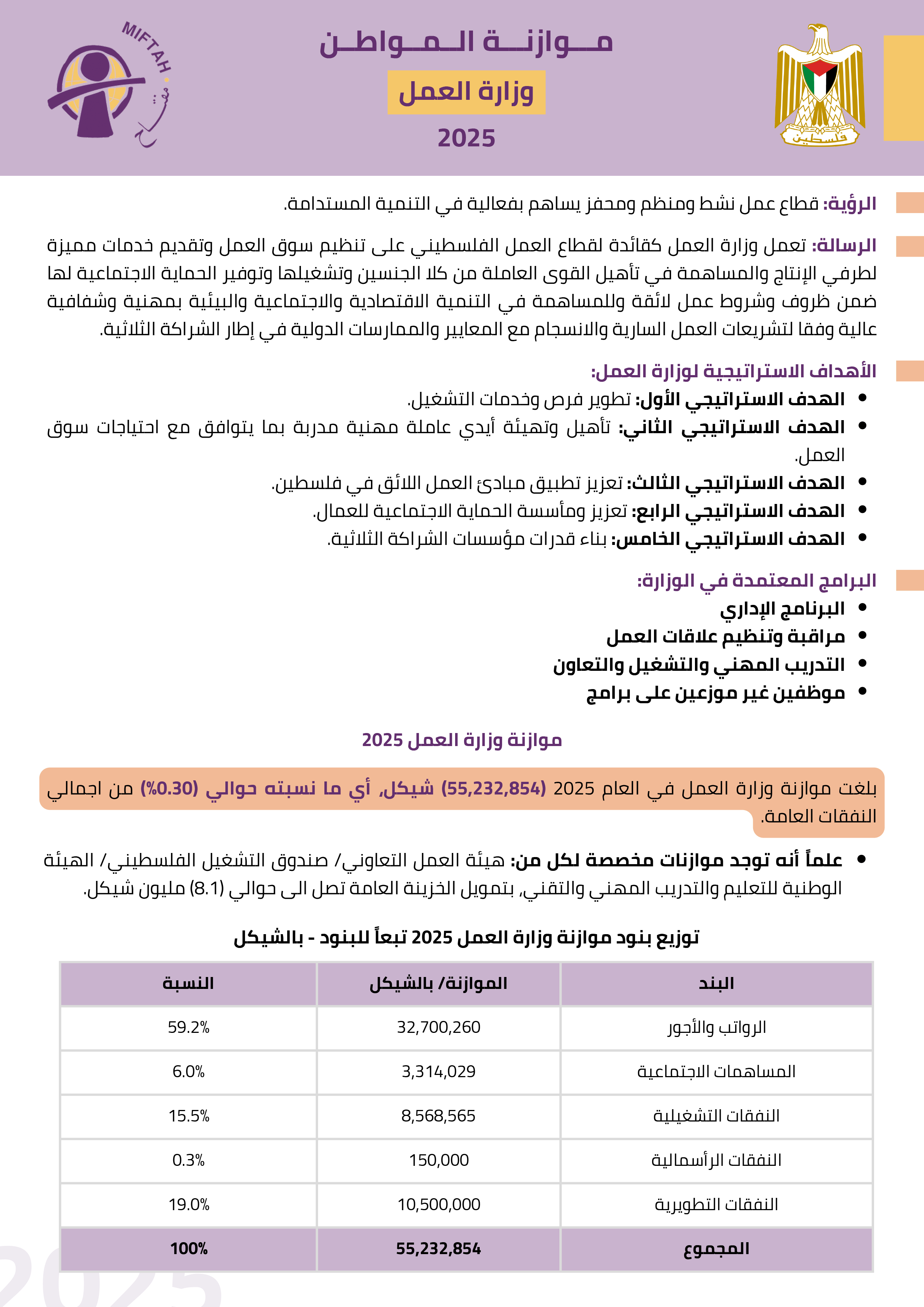 موازنة المواطن لوزارة العمل للعام 2025