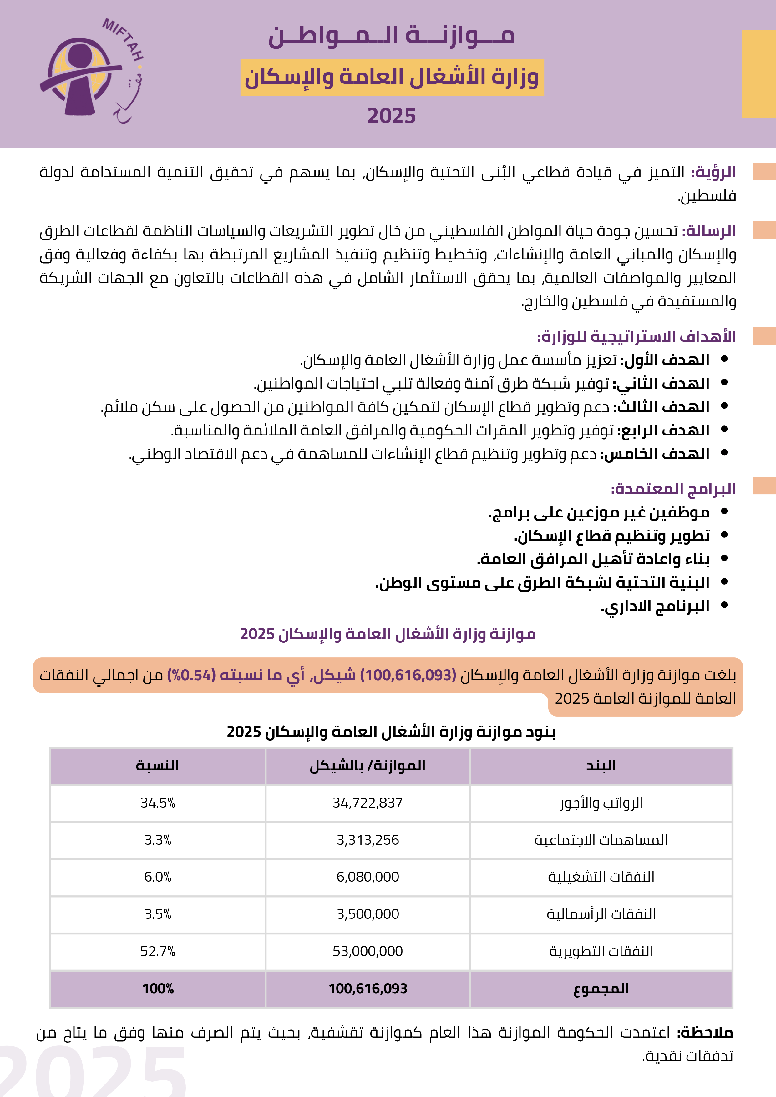 موازنة المواطن لوزارة الأشغال العامة والإسكان للعام 2025