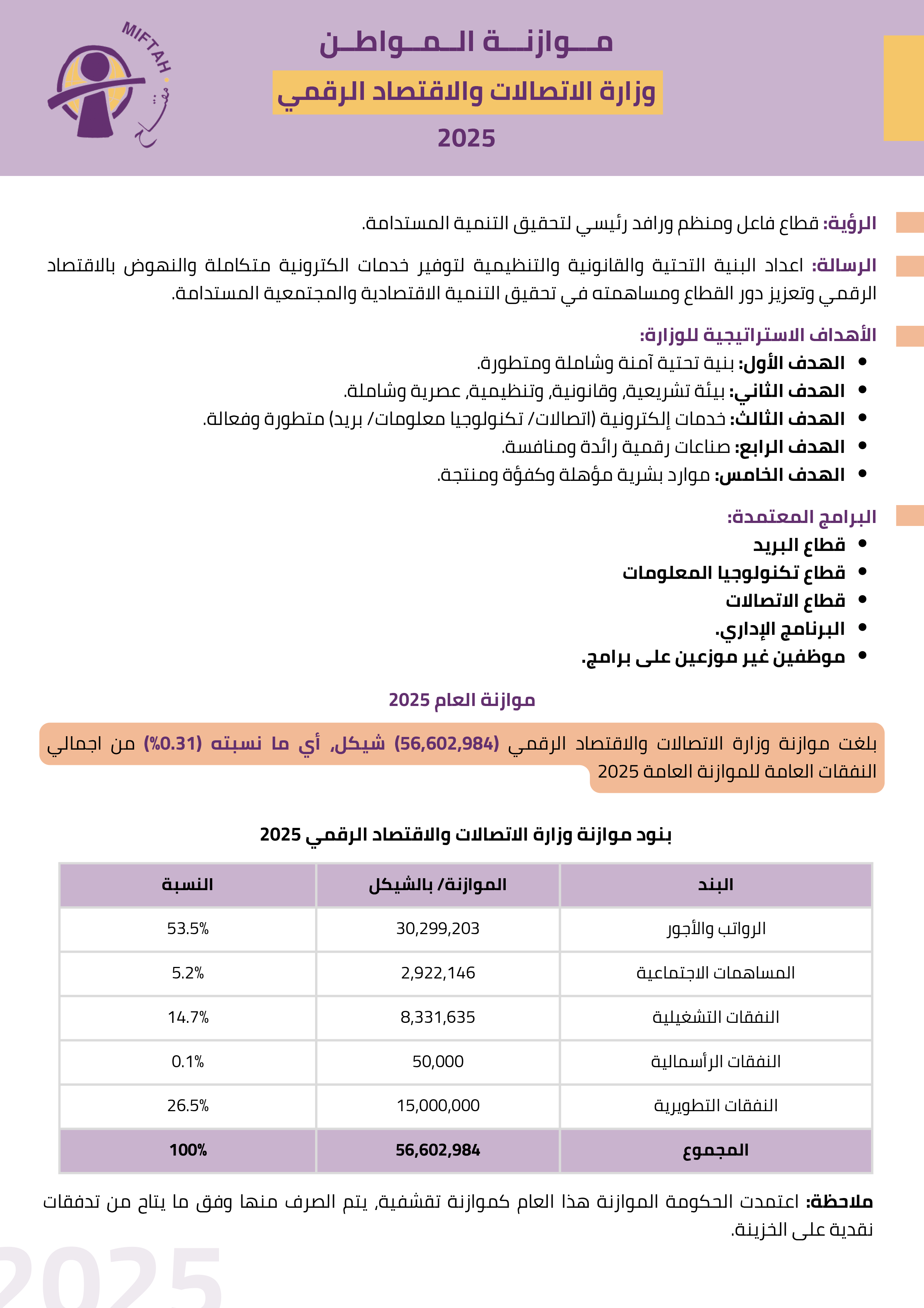 موازنة المواطن لوزارة الاتصالات والاقتصاد الرقمي للعام 2025