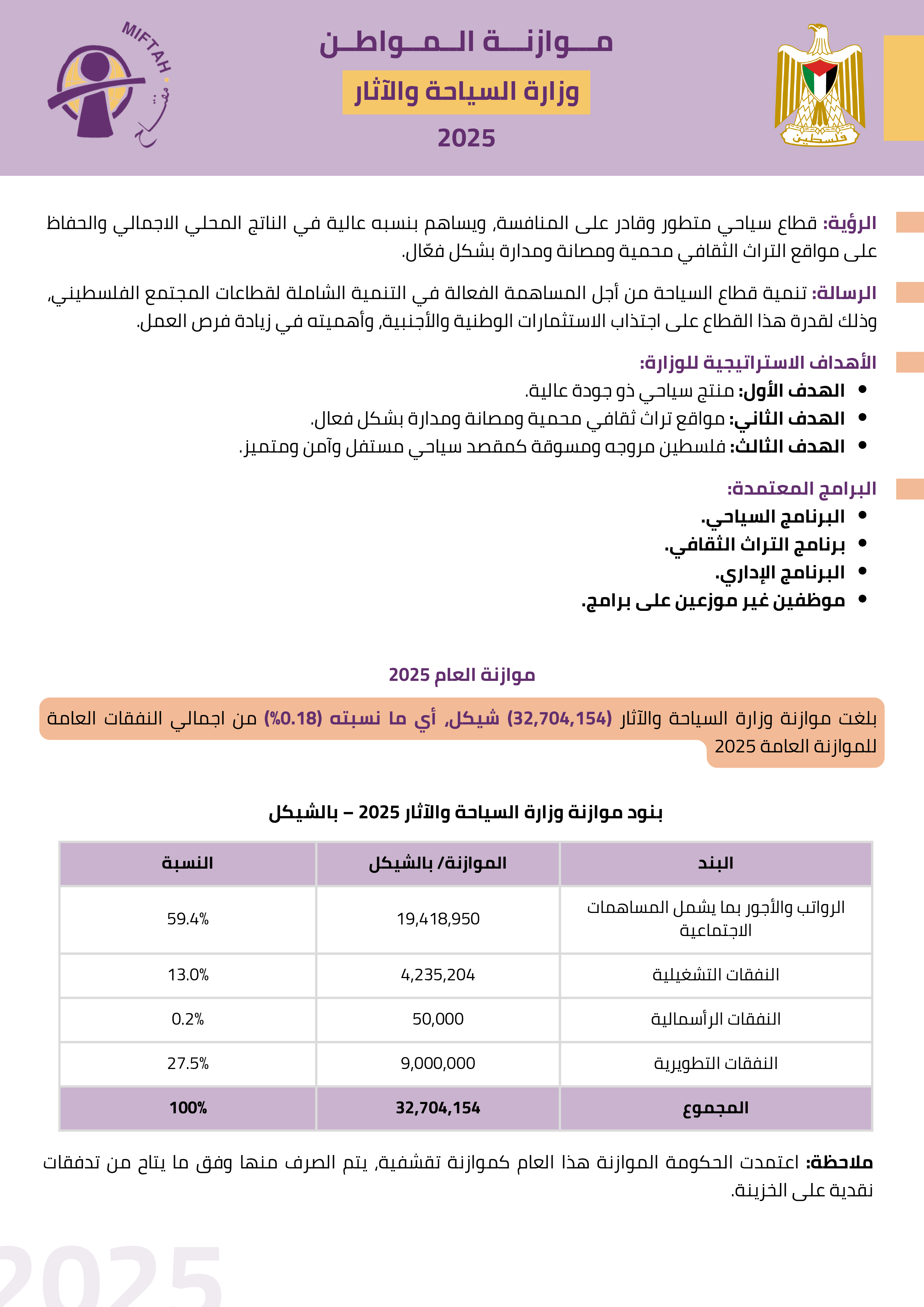 موازنة المواطن لوزارة السياحة والاثار للعام 2025