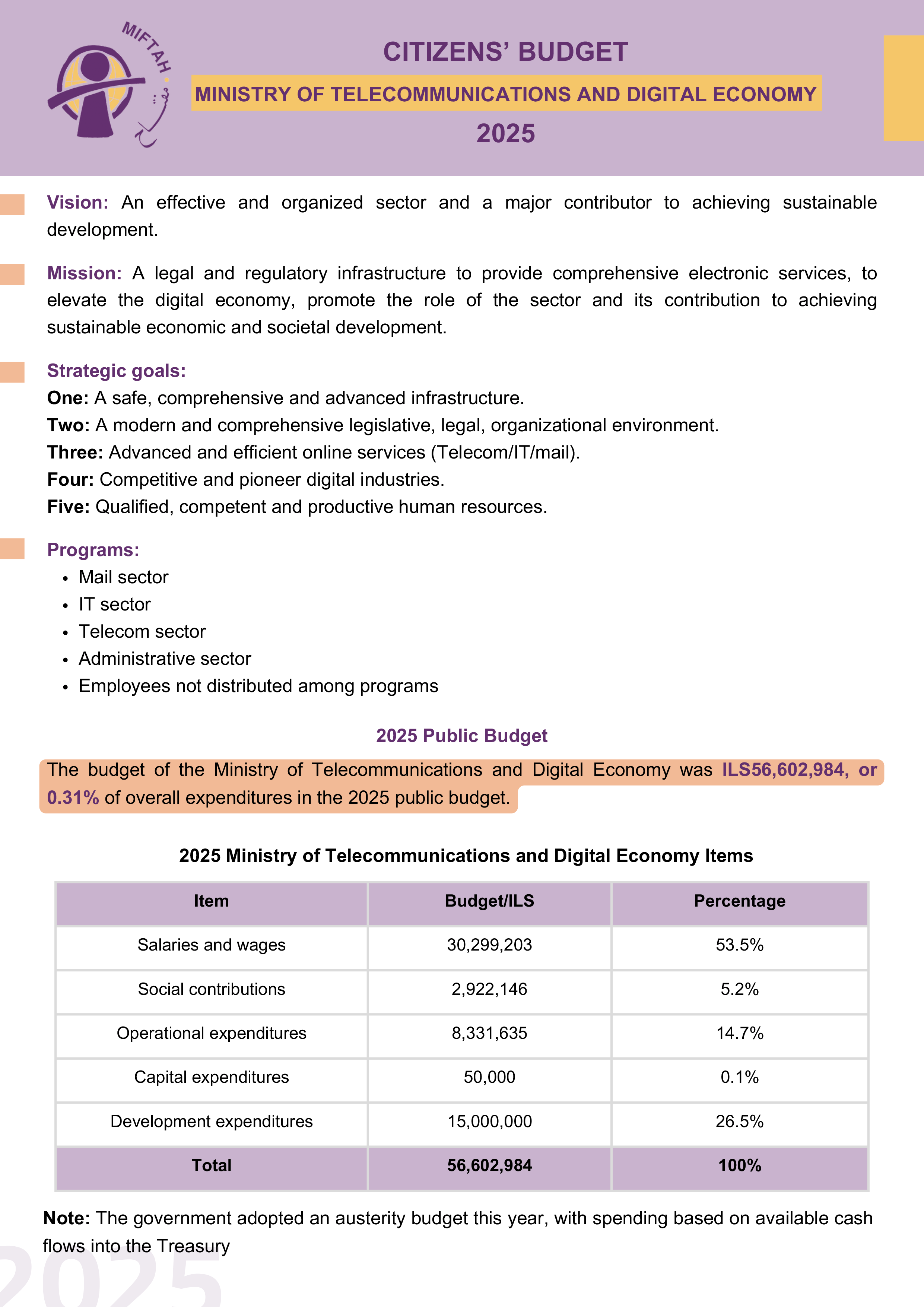 Citizen’s Budget 2025- Ministry of Telecommunications and Digital Economy