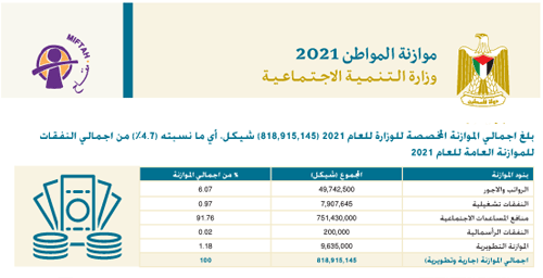 Citizen's Budget 2021- Ministry of Social Development