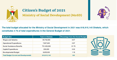 Citizen�s Budget  of 2021- Ministry of Social Development