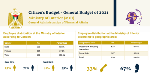 Citizen�s Budget 2021- Ministry of Interior (Civil Services)