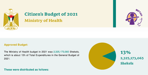 موازنة المواطن لوزارة الصحة للعام 2021