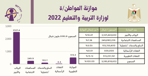 موازنة المواطن لوزارة التربية والتعليم للعام 2022