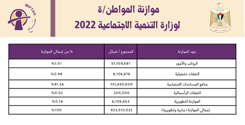 Citizen�s Budget 2022- Ministry of Social Development