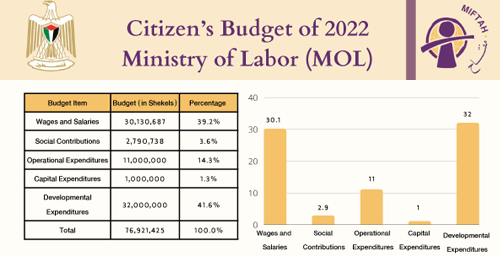 موازنة المواطن لوزارة العمل للعام 2022