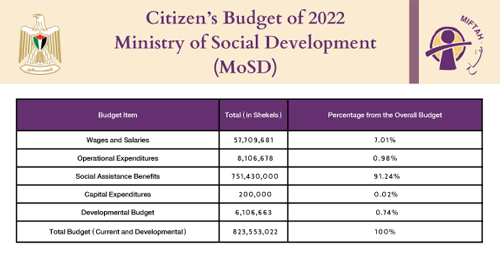 موازنة المواطن لوزارة التنمية الاجتماعية للعام 2022