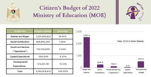 Citizen�s Budget 2022- Ministry of Education