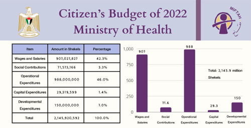 موازنة المواطن لوزارة الصحة للعام 2022