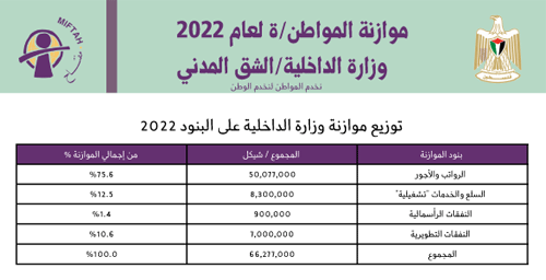 موازنة المواطن لوزارة الداخلية (الشق المدني) للعام 2022