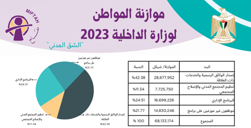 Citizen�s Budget 2023- Ministry of Interior (Civil Services)