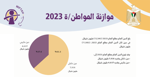 Citizens Budget_ General Budget for the Fiscal Year 2023