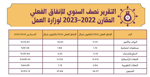 Semi-Annual Comparative Report of Actual Spending of the Ministry of Labor  (MoL) for 2022/2023