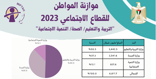 The Citizen Budget for the Social sector 2023 ( Education, Health, Social Development)