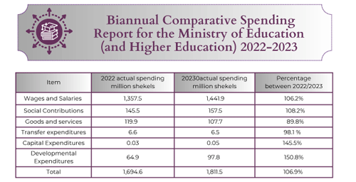التقرير نصف السنوي للإنفاق الفعلي المقارن 2022/2023 لوزارة التعليم العالي ووزارة التربية والتعليم