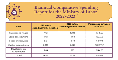 التقرير نصف السنوي للإنفاق الفعلي المقارن 2022/2023 لوزارة العمل