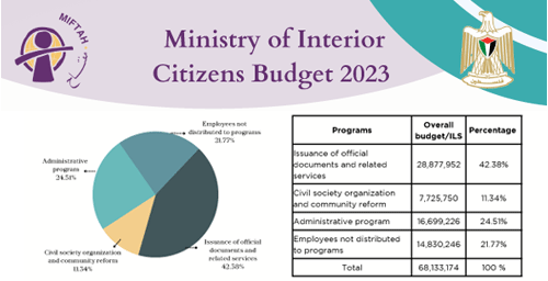 موازنة المواطن لوزارة الداخلية (الشق المدني) للعام 2023