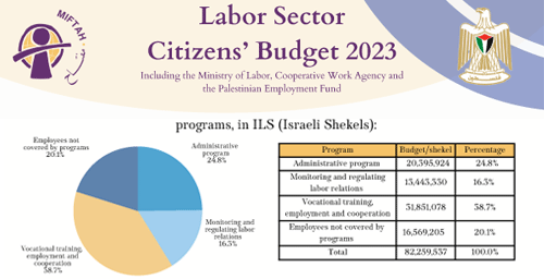 موازنة المواطن لقطاع العمل للعام 2023