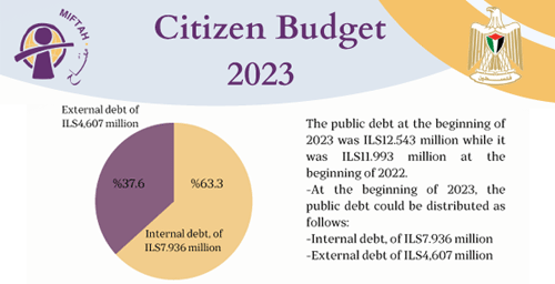 موازنة المواطن/ة العامة للموازنة العامة 2023