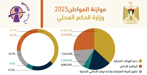 موازنة المواطن لوزارة الحكم المحلي للعام 2023
