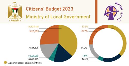 Citizen�s Budget 2023- Ministry of Local Government
