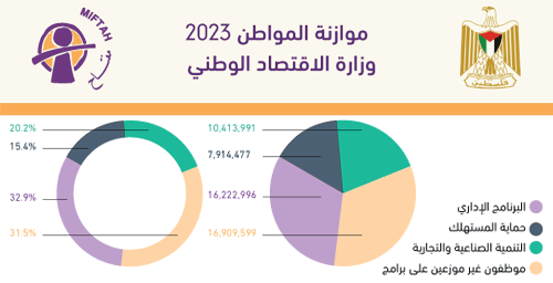 Citizen�s Budget 2023- Ministry of National Economy
