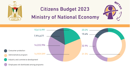 موازنة المواطن لوزارة الاقتصاد الوطني للعام 2023