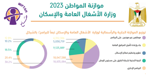 موازنة المواطن لوزارة الاشغال العامة والإسكان للعام 2023