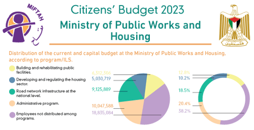 موازنة المواطن لوزارة الاشغال العامة والإسكان للعام 2023