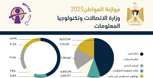موازنة المواطن لوزارة الاتصالات وتكنولوجيا المعلومات للعام 2023