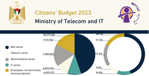 موازنة المواطن لوزارة الاتصالات وتكنولوجيا المعلومات للعام 2023
