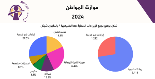 Citizen�s Budget_ General Budget for the Fiscal Year 2024