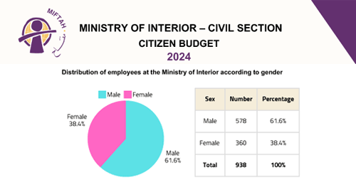Citizen�s Budget 2024- Ministry of Interior (Civil Services)