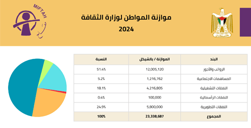موازنة المواطن لوزارة الثقافة للعام 2024