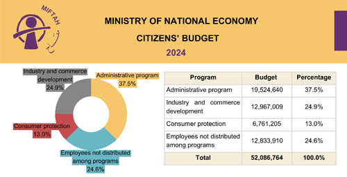 موازنة المواطن لوزارة الإقتصاد الوطني للعام 2024
