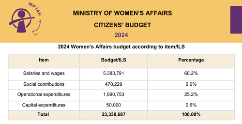 Citizen’s Budget 2024- Ministry of Women's Affairs