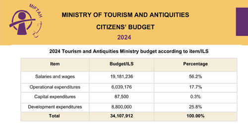 Citizen’s Budget 2024- Ministry of Tourism and Antiquities