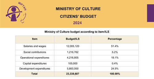 Citizen’s Budget 2024- Ministry of Culture