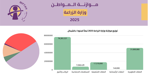 Citizen’s Budget 2025- Ministry of Agriculture