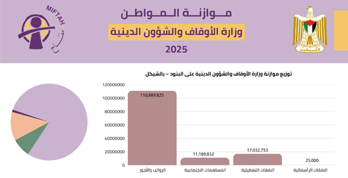 Citizen’s Budget 2025- Ministry of Awqaf and Religious Affairs