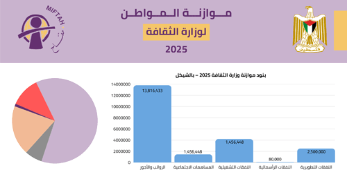 Citizen’s Budget 2025- Ministry of Culture