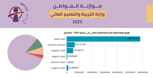 Citizen’s Budget 2025- Ministry of Education and Higher Education